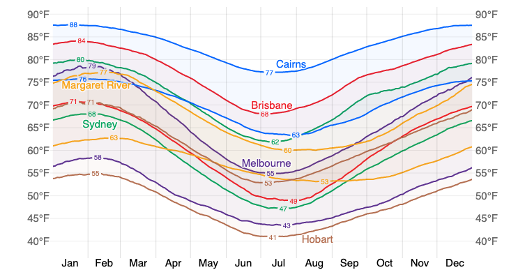 Weather by month in Australia